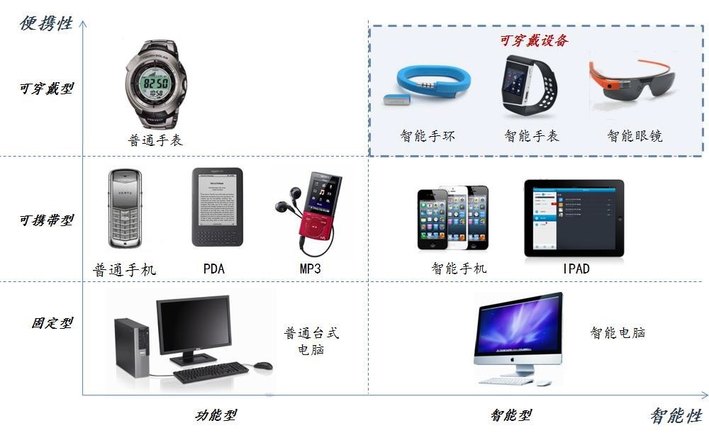 可穿戴设备 医疗健康投资的新兴热点与电子产业的下一个蓝图